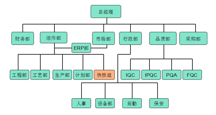 组织架构